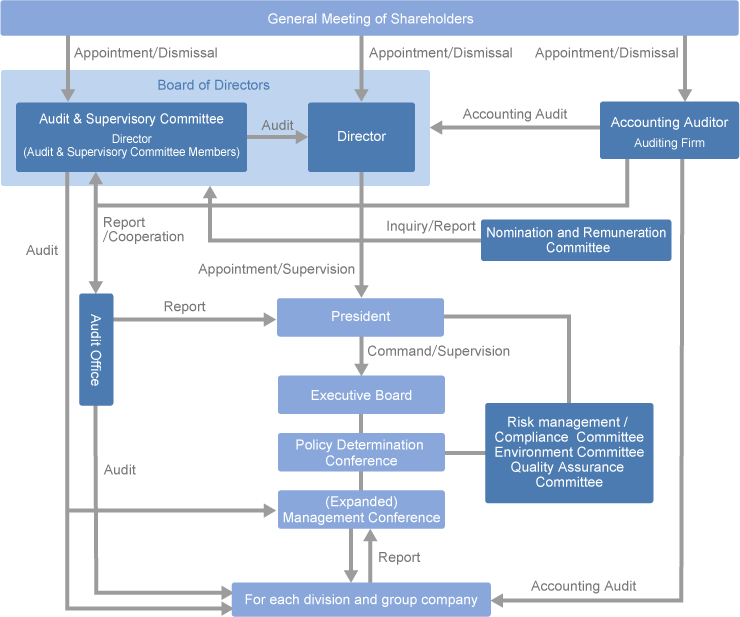 Corporate Governance System