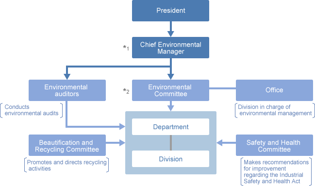 Environmental Management Structure