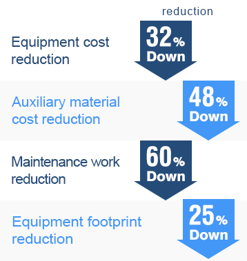 Reduced ratio[Equipment cost reduction:32%][Auxiliary material cost reduction:48%][Maintenance man-hour reduction:60%][Area reduction:25%]