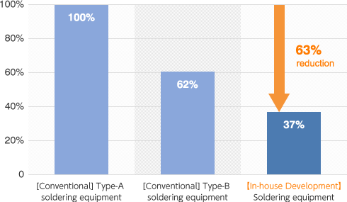 【Current】A-type soldering device:100%→【In-house Development】Compact soldering device:37.0%