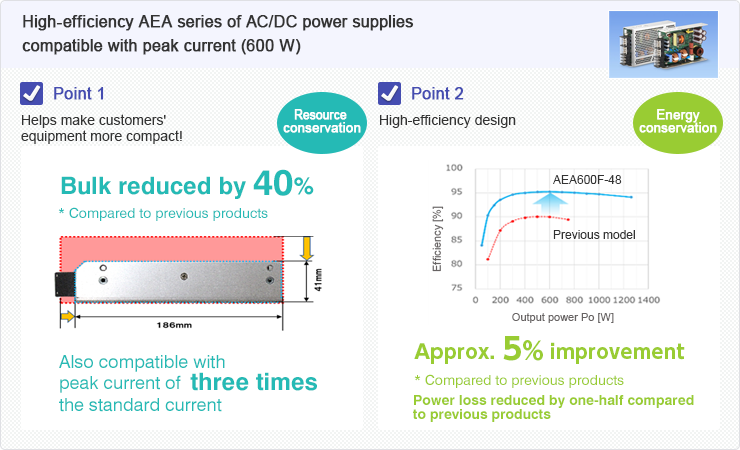 Small and High Efficiency Power Supply for Medical Equipment ; PCA1000F