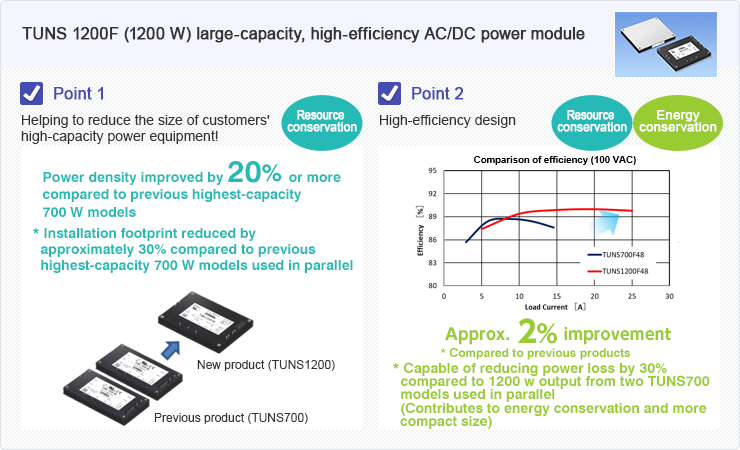 Small size and large capacity DC-DC power supply ; MGFS40/80