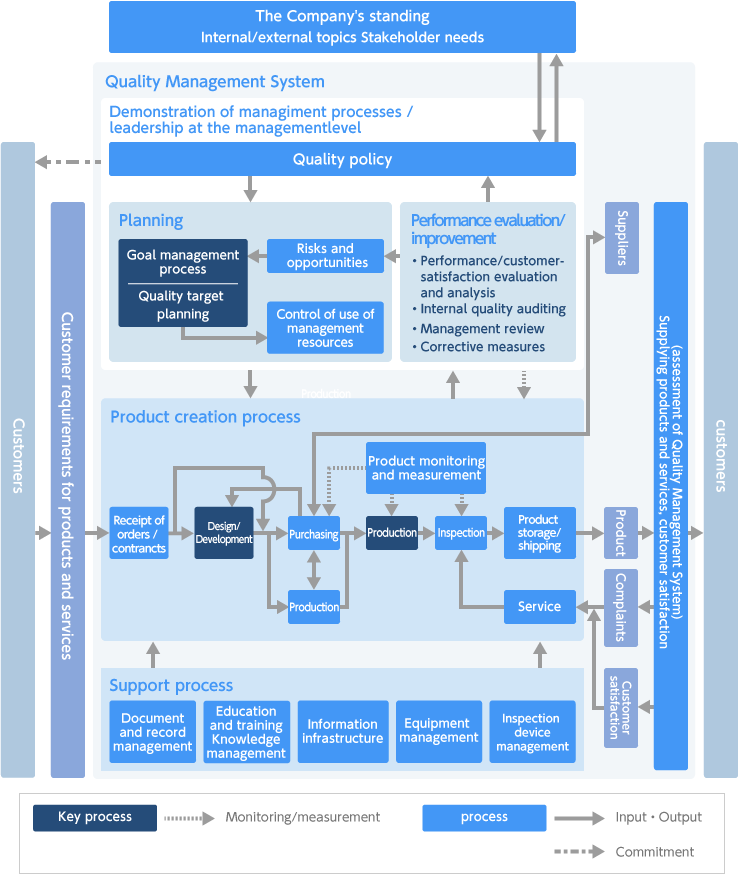 Quality management structure