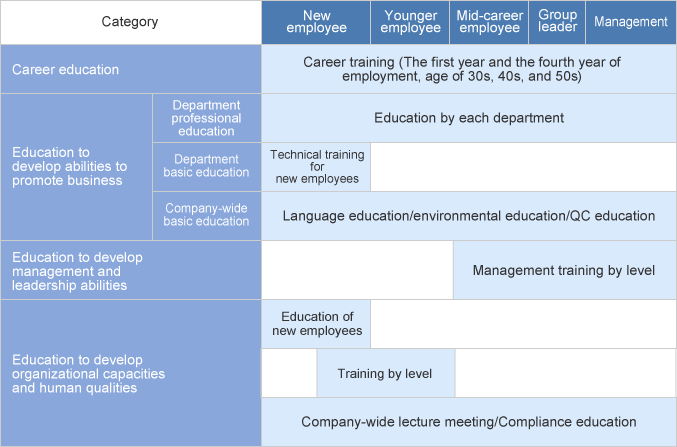 Education categories/System of education by level
