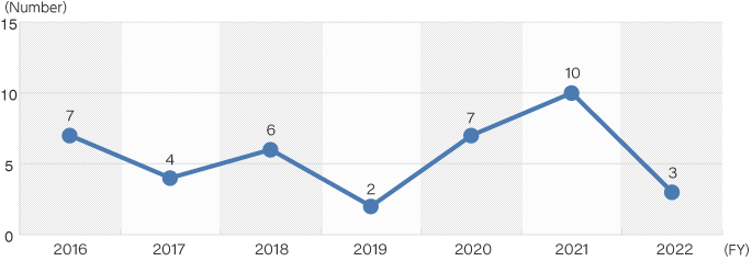 The number of industrial accidents