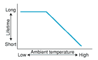 Temperature